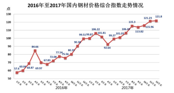 鋼材價(jià)格綜合指數(shù)走勢